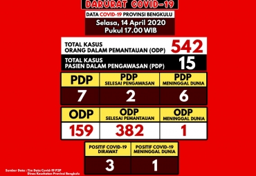 Kasus Corona di Bengkulu Menunjukkan Tren Menurun Beberapa Pasien Membaik
