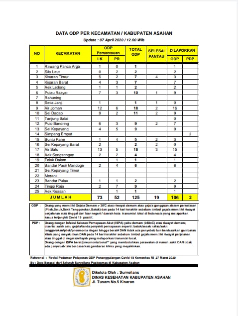 Hari Ini 2 PDP dan 106 ODP Di Asahan