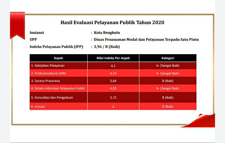 Pemkot Bengkulu Raih Penghargaan dari Kemenpan RB