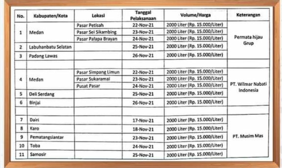 Harga Minyak Goreng Naik Pemprov Sumut Gelar Pasar Murah