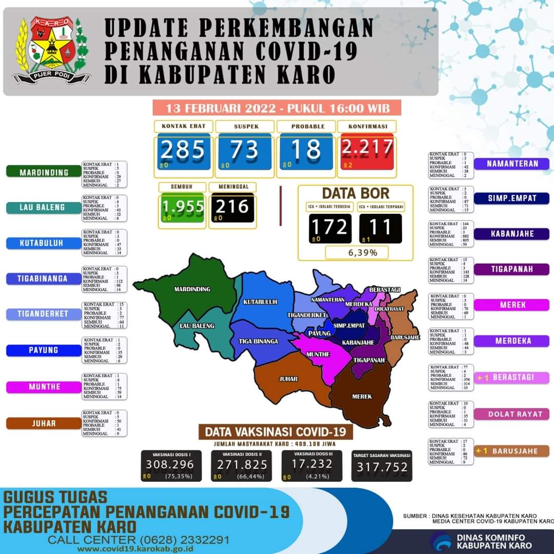 Update Terbaru Jumlah Warga Karo yang Terkonfirmasi Positif Covid-19