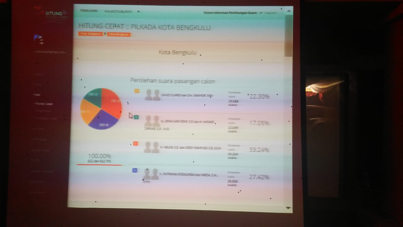 Hasil Hitung Cepat KPU Kota Bengkulu