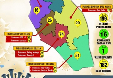 Gugus Tugas Penanganan Covid-19 Pantau 199 Orang