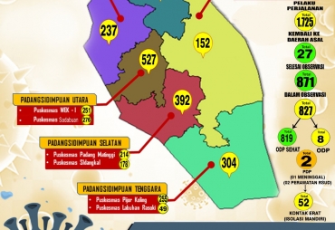 Gugus Tugas Covid-19 Sidimpuan Rilis Data Pantauan
