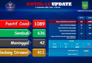 Kasus Terkonfirmasi Positif Covid-19 di Batam Bertambah 53 Orang